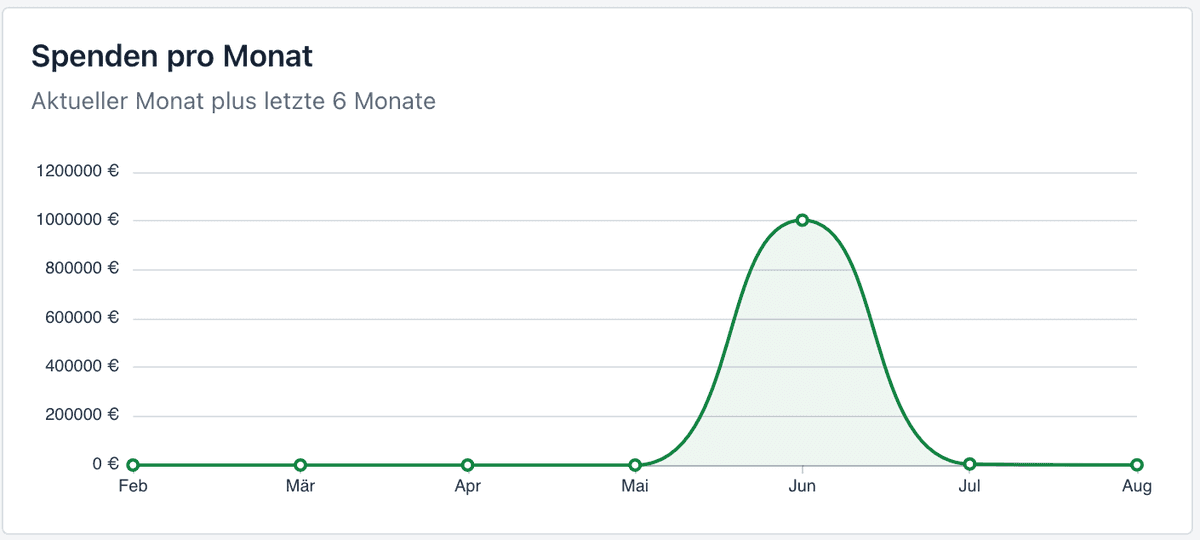 Dashboard-Diagramm: Spenden pro Monat