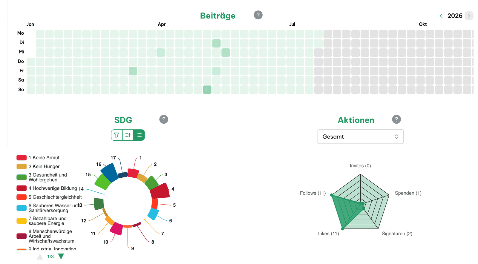 Profil-Statistiken: Beitrags-Kalender, Diagramm der Nachhaltigkeitsziele und Auswertung der Aktionen