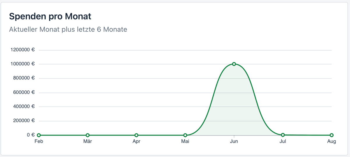 Dashboard-Diagramm: Spenden pro Monat