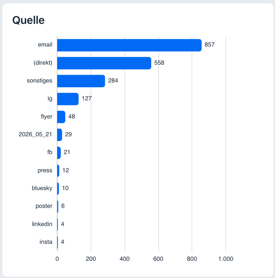 UTM-Statistik im Manager: Unterschriften nach Quelle als Balkendiagramm