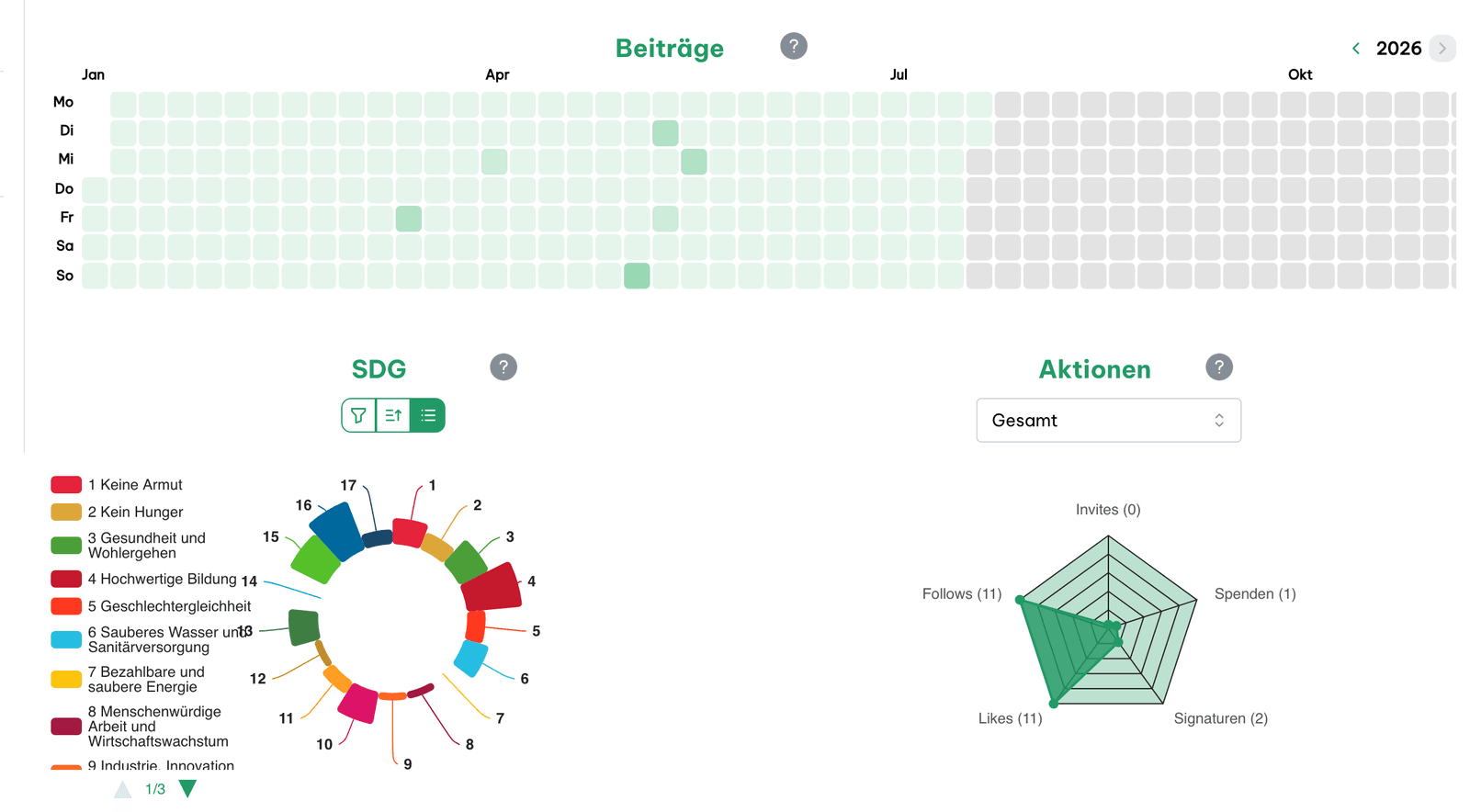 Profil-Statistiken: Beitrags-Kalender, Diagramm der Nachhaltigkeitsziele und Auswertung der Aktionen